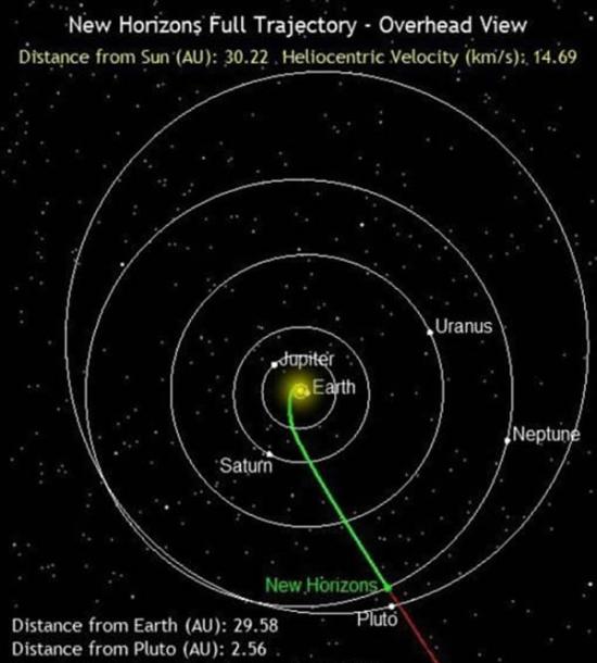 新视野号飞船目前在太阳系中的位置示意图。这张图上AU是指“天文单位”，其大小等于地球到太阳之间的平均距离；另外还标出了新视野号飞船与地球之间无线电通讯的延时：8