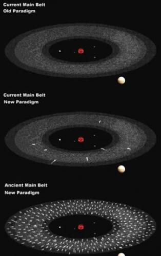 顶部图像展示了小行星带的传统模型，中间图像展示了哥伦比亚科学家提出的模型，内有少量活跃的彗星，底部图像展示了早期太阳系的小行星带
