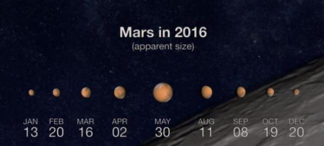 5月30日火星将抵近11年来最近地球位置