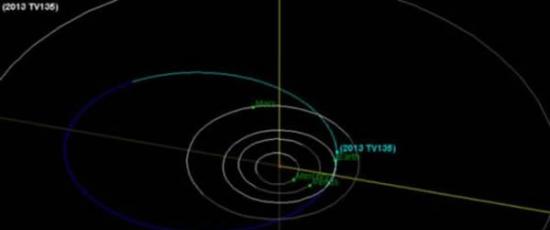 这张图表显示的是小行星2013 TV135（蓝色）的轨道，它撞击地球的可能性仅为六万三千分之一。随着科学家继续对其进行研究，它撞击地球的风险可能将会进一步降低