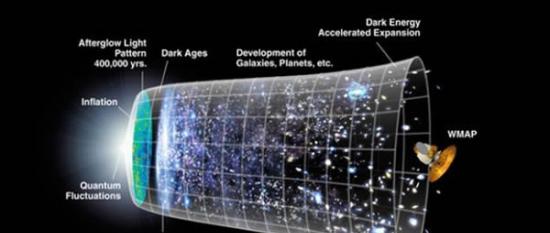 这张图显示了宇宙从开始到现在的进化图。美国宇航局的科学家们认为宇宙在出生后非常短暂的时间内从亚原子规模膨胀到现在的天文学规模。