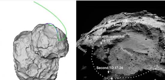 菲莱着陆器着陆彗星表面的轨迹示意图(绿色)，随后再彗星表面发生两次反弹，位置见右图中标注
