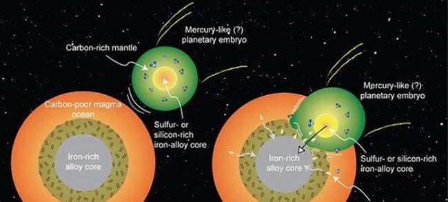 地质化学家开展的一系列实验显示，44亿年前，在地核形成之后，也许有一颗类似水星的胚胎行星撞上了地球，为地球带来了生命所必需的碳元素。