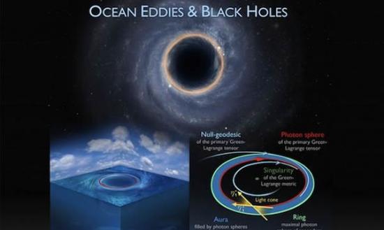 地球上某些巨大的海洋涡流从数学角度看相当于太空的神秘黑洞