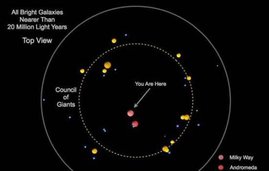 这张图表显示了距离银河系2000万光年的宇宙里明亮的星系。最大的星系显示为点画线上的黄色点，组成“巨星委员会”。