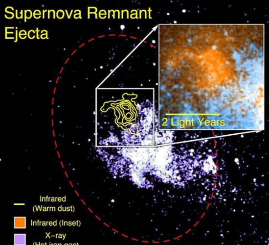 美国天文学家表示超新星是行星形成的“缺失一环”。观测过程中，他们发现一个巨云，能够证明超新星可以产生数量惊人的物质，足以形成数千颗行星。纽约康奈尔大学的莱安-劳
