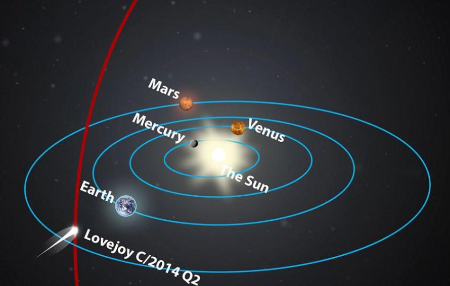 图为Lovejoy运行轨迹图，在1月7日，它与地球的距离将达到最小值，它的观测亮度也达到最高值。