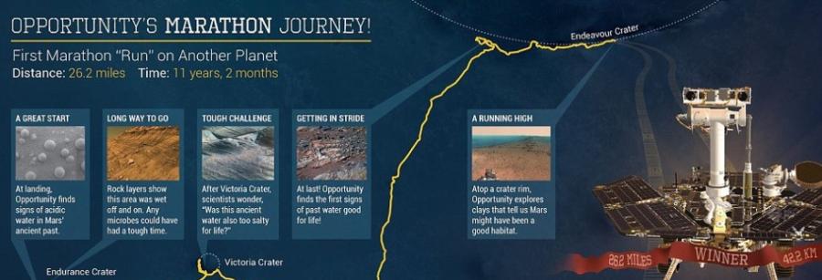 2004年1月，“机遇”号在火星“小鹰”陨坑着陆，执行原定3个月的探索任务。考察过程中，“机遇”号发现了古代火星存在水的证据。2014年，“机遇”号打破前苏联“