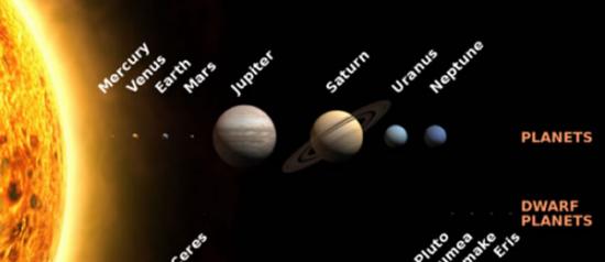 按照新的定义，太阳系内总共有八大行星和五大矮行星。