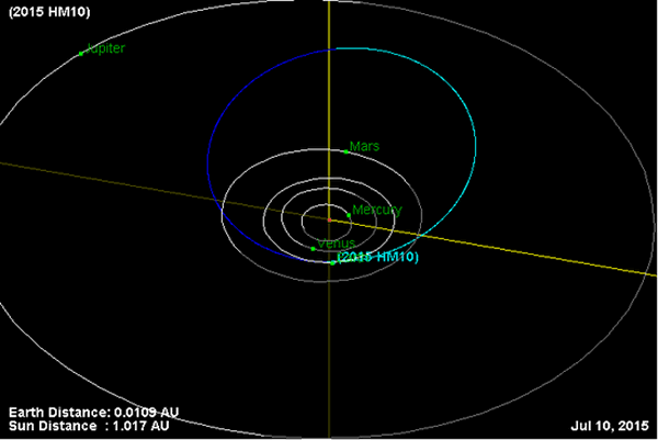 美国宇航局喷气推进实验室(JPL)页面上查询的7月10日当天，近地小行星2015 HM10的轨道位置示意图