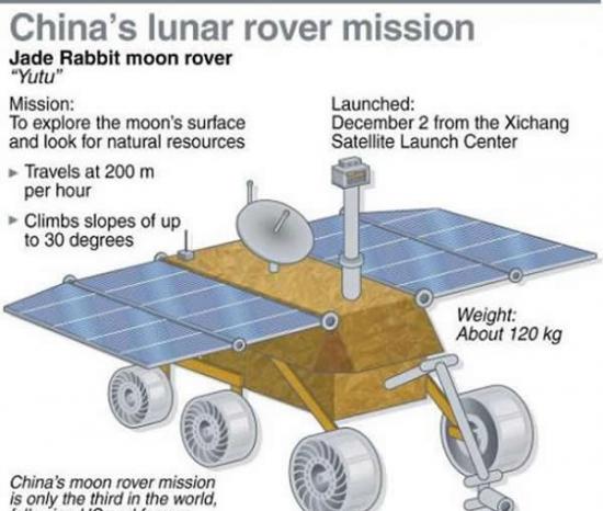 玉兔月球车可能是未来火星车的设计样本
