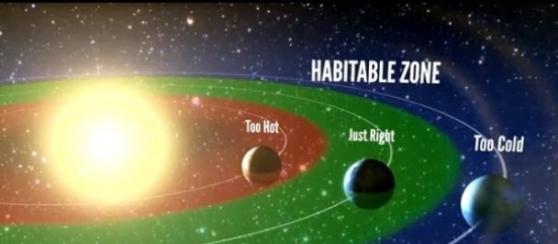 星周盘适居带是取决行星系中心的恒星光度大小，如红色区域会太热，蓝色区域会太冷，绿色区域就刚刚好。