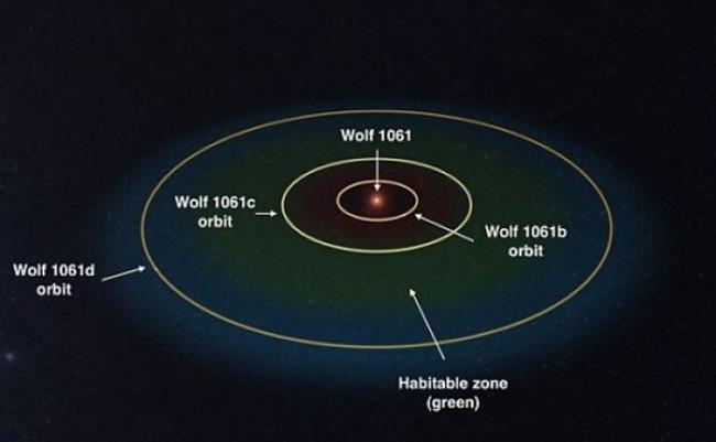Wolf 1061c位于Wolf 1061的宜居带内（绿色区域）。