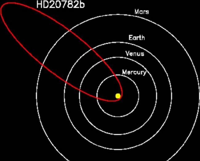 天文学家发现轨道非常近似于彗星的系外行星“HD 20782”