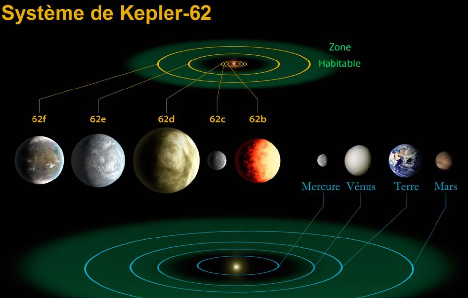 Kepler-62行星系统与太阳系对比。在Kepler-62行星系统中已知共有5颗行星，其中有两颗超级地球位于宜居带