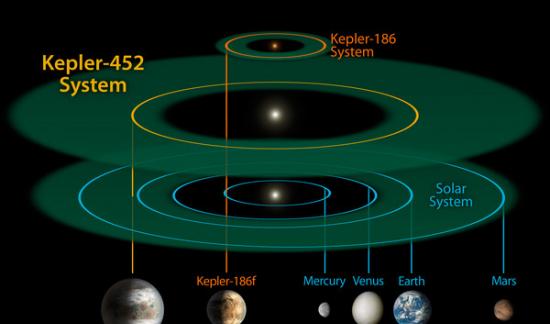 NASA证实找到地球2.0――克卜勒-452B