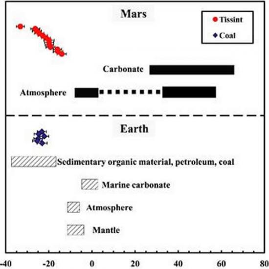 图3.提森特火星陨石中有机碳颗粒的碳同位素组成（红色圆点），与火星上的大气CO2,碳酸盐相比，明显富轻的碳同位素组成。作为对比，图中下半部给出地球上有机质与其他