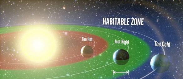 适居带是一个位于恒星周围的地带，而这颗恒星的温度适合于一个行星上积聚液态水。