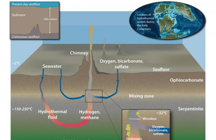 热液系统与地球的地幔微生物
