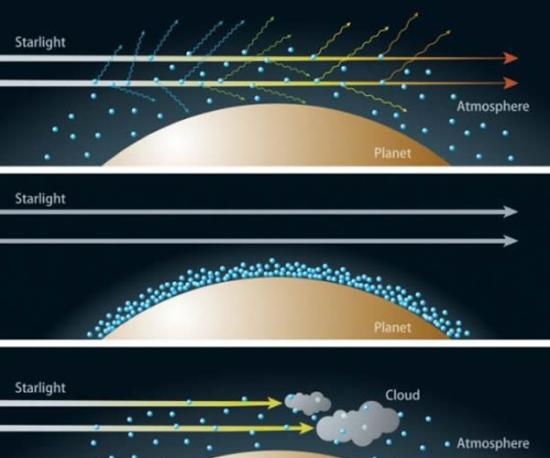 如果天空有氢占主导地位的大气，瑞利散射就会把超级地球大气的蓝光散开。中间照片显示，瑞利散射在富含水的大气中变得更弱。最下面的照片展示了天空中有大片云彩时发生的情
