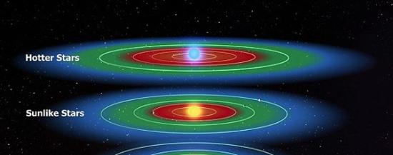 德州大学研究员指，外星生命有可能在一个比太阳系更热的星系诞生。