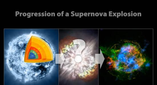这张演示图展示了超新星爆炸的发展。巨大的恒星（左图）内部产生了像铁一样重的元素，恒星在巨大的爆炸事件中爆发（中间），外层物质到处散落，形成所谓的超新星残余物的结