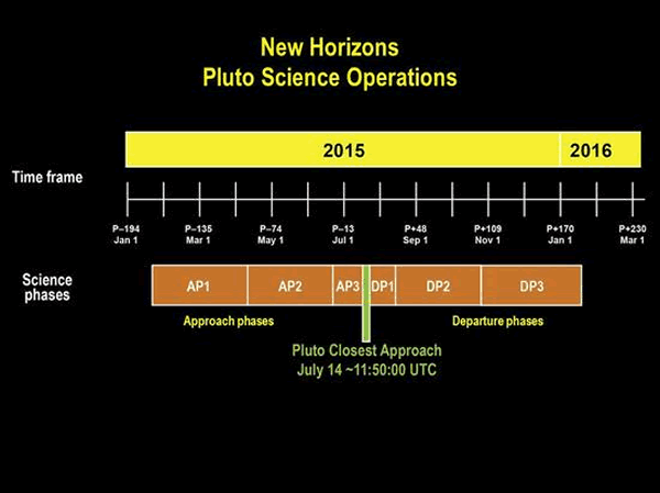 新视野号冥王星探测项目时间规划――2015年7月14日国际标准时11:50:00(北京时间19:50:00)将抵达距离冥王星最近位置。
