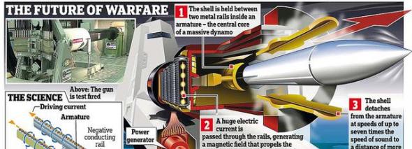 对于美国海军而言，电磁轨道炮已经不再是科幻小说中的元素，明年就会上舰测试