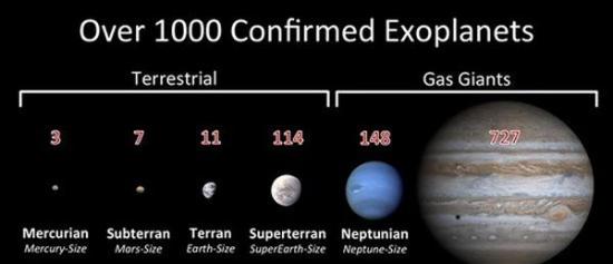 已勘测发现的系外行星数量超过1000颗
