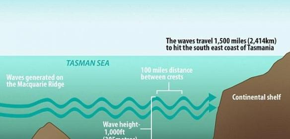 目前，40多位研究人员试着揭晓海底潜波(Internal waves)之谜，潜波高度可达到305米，相当于摩天大楼的高度。研究人员试着揭开当潜波的能量穿过海水碰