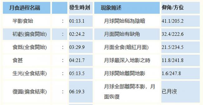 2018年7月28日月全食可见之各过程发生时刻(台湾标准时间TST，UTC +08:00)