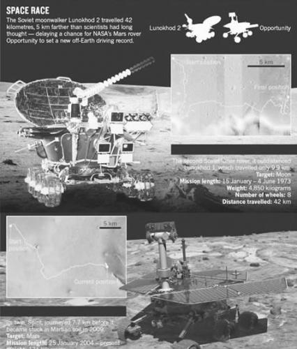目前数据显示，上世纪70年代苏联月球探测车的行驶距离超越了NASA的“机遇”号火星探测器。