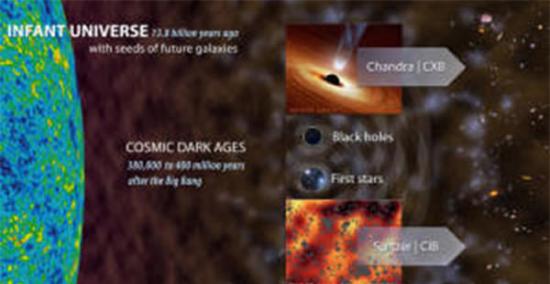 左半图为宇宙微波背景。一部分来自首批恒星和首批黑洞的红外和X射线信号被保留在了宇宙红外背景中。