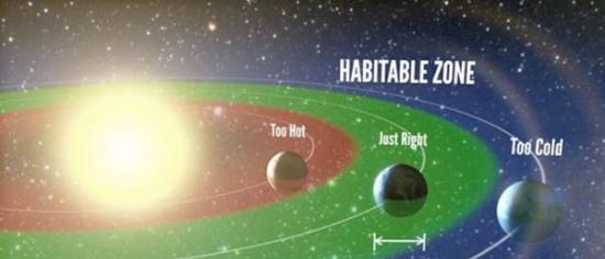 恒星周围可居住带图示，绿色的圈表明这里的轨道环境有利于液态水存在