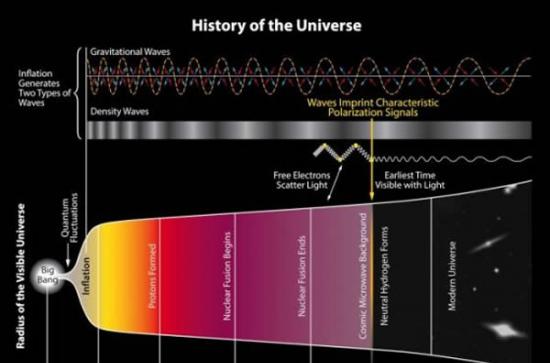 宇宙的历史示意图，显示了宇宙暴胀及其在宇宙微波背景辐射中留下的印记