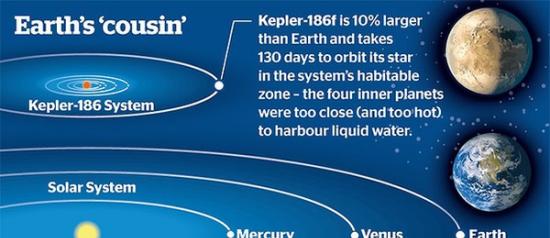 天文学家在宜居带发现地球“堂兄弟”开普勒－１８６Ｆ
