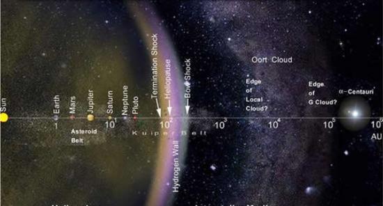 太阳系简要结构图。奥尔特云距离太阳约5万天文单位。