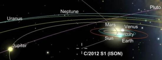 ISON彗星正一头冲向内太阳系，预计它将在今年11月28日从距离太阳约116.5万公里的地方掠过