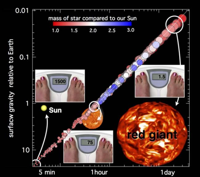 国际科学家团队找到测算遥远恒星表面重力的方法