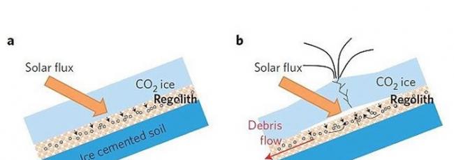 电脑模拟显示乾冰融化，被困冰层下方的二氧化碳聚集起来，令土壤失去稳定，引发气体和碎屑流动。