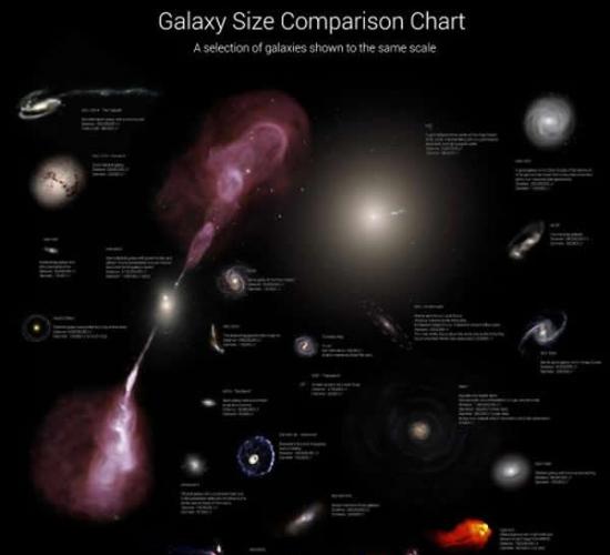 天体物理学家莱斯-泰勒制作的星系大小比较图