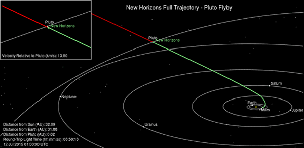 新视野号探测器飞往冥王星的运行轨道示意图