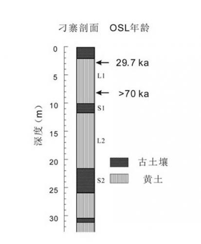 刁寨地点柱状地层剖面与OSL年代(王社江供图)