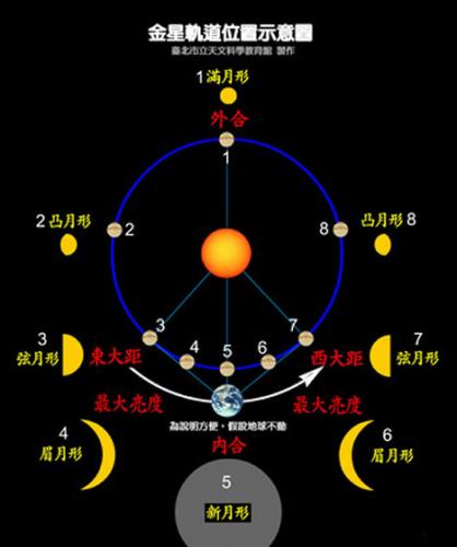 金星（内行星）轨道位置示意图。（图／台北市立天文馆）