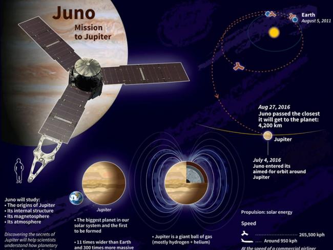 木星探测器朱诺号抵近达木点 为太阳系巨人拍写真