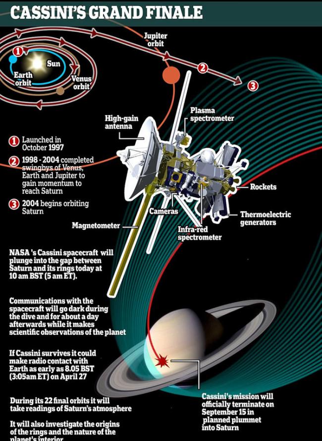 美国NASA卡西尼号太空船进入土星环