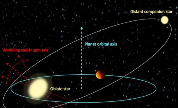 最新研究表明，当气态热木星穿越行星系统时，会使主恒星的旋转轴产生动荡。