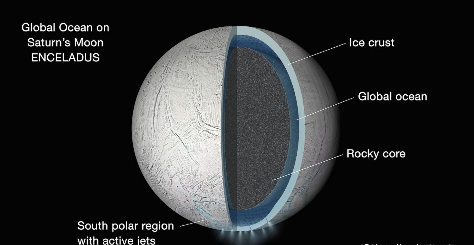 土卫二“恩克拉多斯”(Enceladus)很可能隐藏着全球性海洋