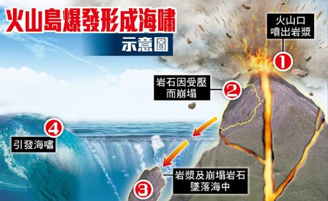 专家怀疑火山爆发后，岩石崩塌坠海，继而引发海啸。