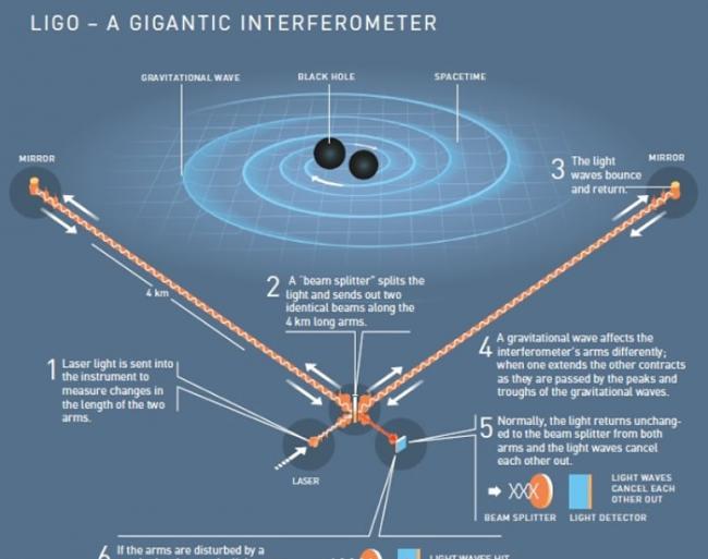 LIGO探测器非常敏感。